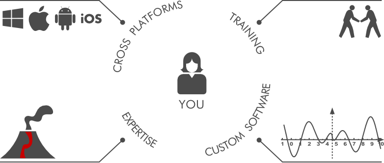 image - customer centric for cross platform dev, training, custom software and expertise